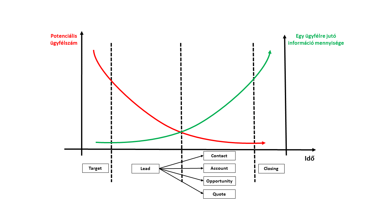 A Lead- és az Opportunity Management grafikonon